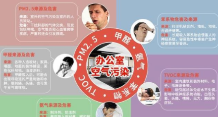 室內除甲醛方法：新裝修辦公室為什么要除甲醛？